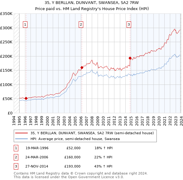 35, Y BERLLAN, DUNVANT, SWANSEA, SA2 7RW: Price paid vs HM Land Registry's House Price Index