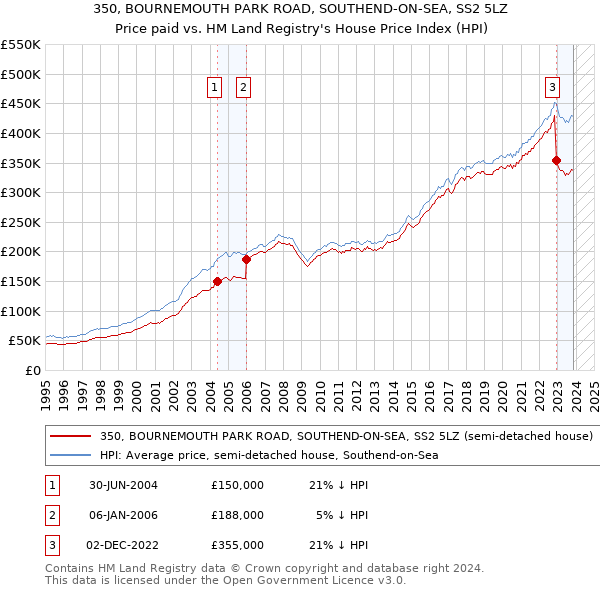 350, BOURNEMOUTH PARK ROAD, SOUTHEND-ON-SEA, SS2 5LZ: Price paid vs HM Land Registry's House Price Index