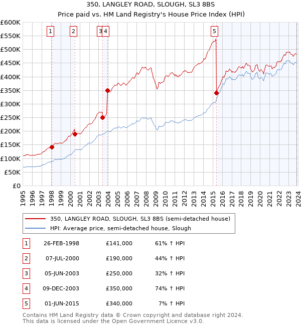 350, LANGLEY ROAD, SLOUGH, SL3 8BS: Price paid vs HM Land Registry's House Price Index