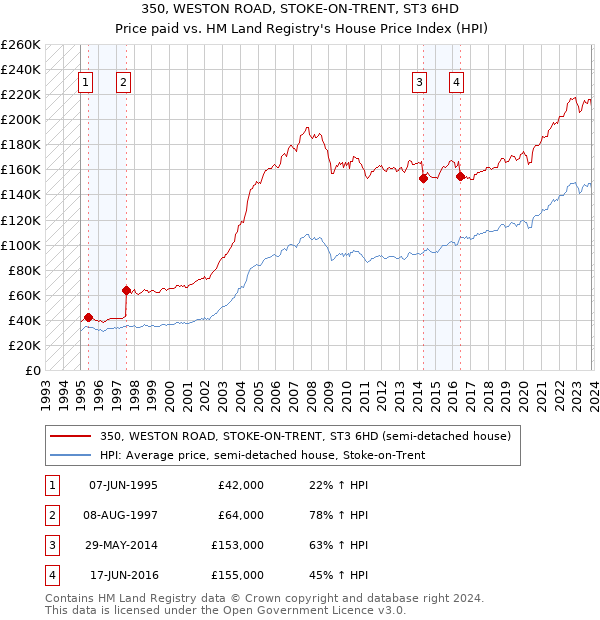 350, WESTON ROAD, STOKE-ON-TRENT, ST3 6HD: Price paid vs HM Land Registry's House Price Index