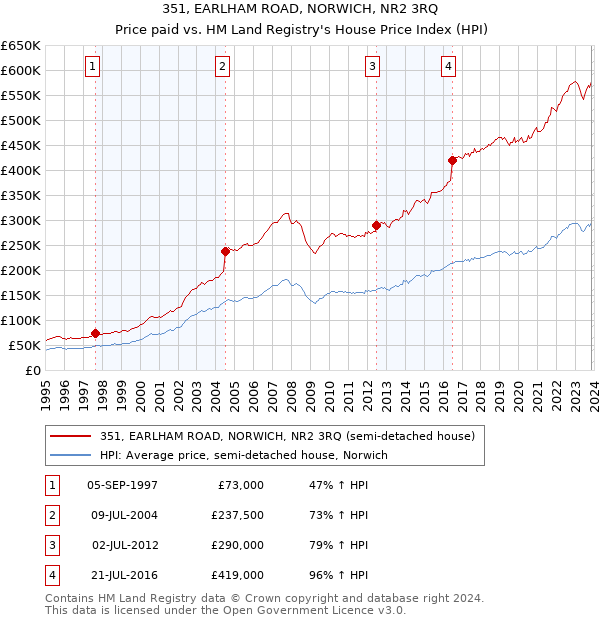 351, EARLHAM ROAD, NORWICH, NR2 3RQ: Price paid vs HM Land Registry's House Price Index