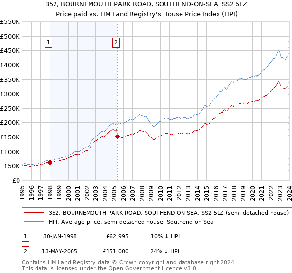 352, BOURNEMOUTH PARK ROAD, SOUTHEND-ON-SEA, SS2 5LZ: Price paid vs HM Land Registry's House Price Index