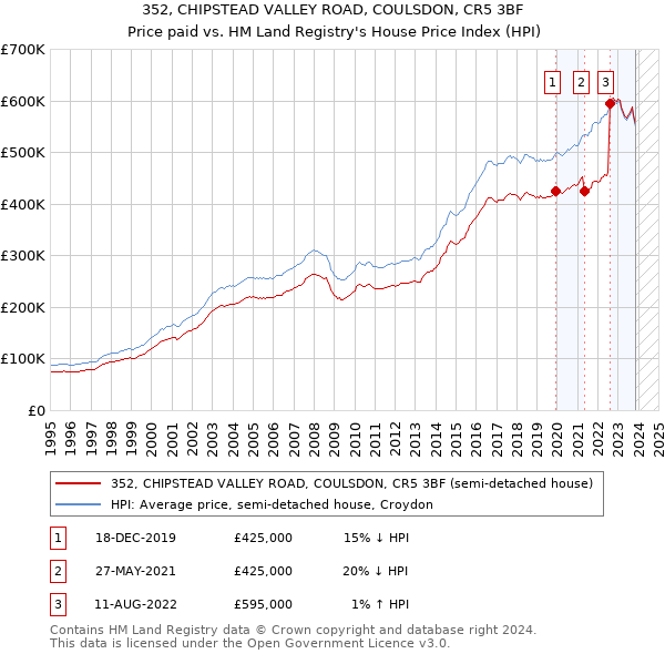 352, CHIPSTEAD VALLEY ROAD, COULSDON, CR5 3BF: Price paid vs HM Land Registry's House Price Index