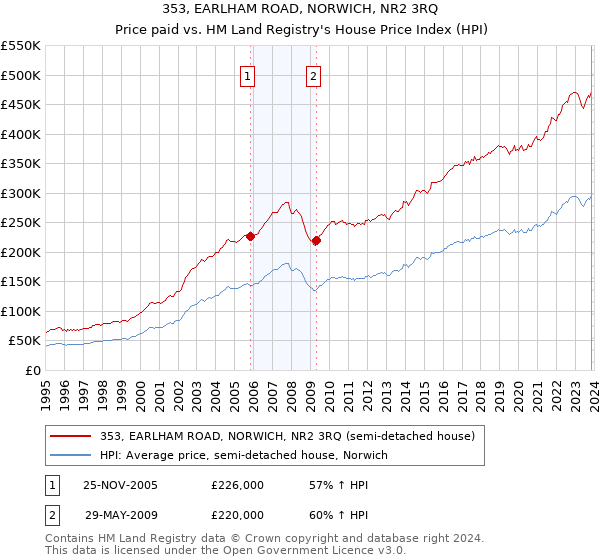 353, EARLHAM ROAD, NORWICH, NR2 3RQ: Price paid vs HM Land Registry's House Price Index