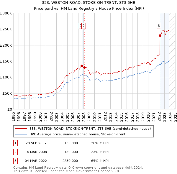 353, WESTON ROAD, STOKE-ON-TRENT, ST3 6HB: Price paid vs HM Land Registry's House Price Index