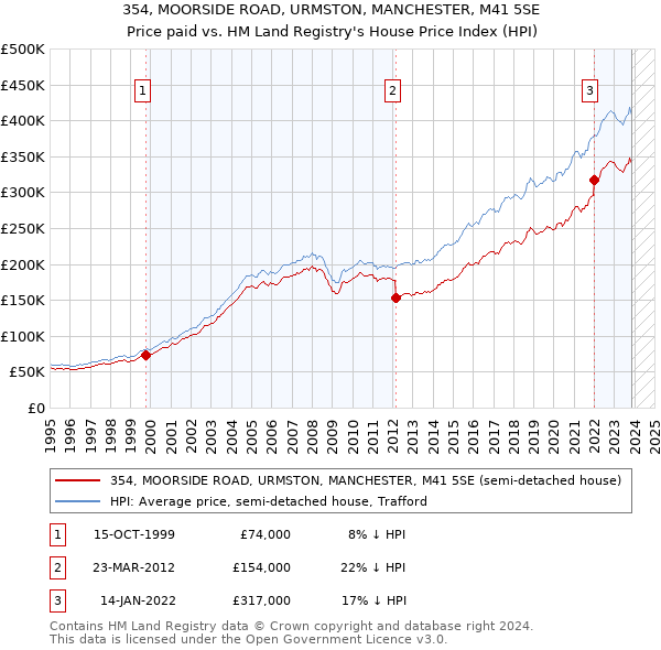 354, MOORSIDE ROAD, URMSTON, MANCHESTER, M41 5SE: Price paid vs HM Land Registry's House Price Index