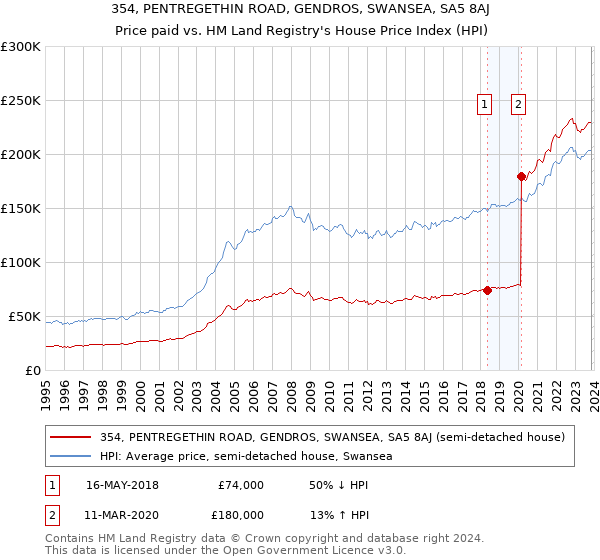 354, PENTREGETHIN ROAD, GENDROS, SWANSEA, SA5 8AJ: Price paid vs HM Land Registry's House Price Index