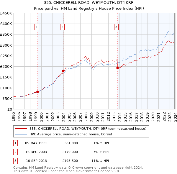 355, CHICKERELL ROAD, WEYMOUTH, DT4 0RF: Price paid vs HM Land Registry's House Price Index