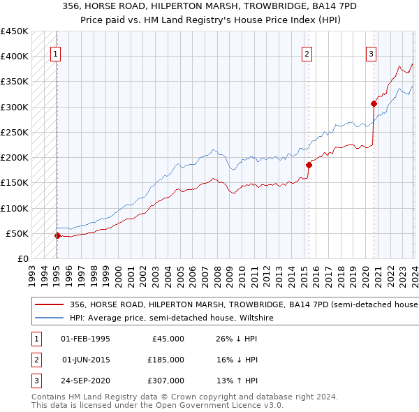 356, HORSE ROAD, HILPERTON MARSH, TROWBRIDGE, BA14 7PD: Price paid vs HM Land Registry's House Price Index