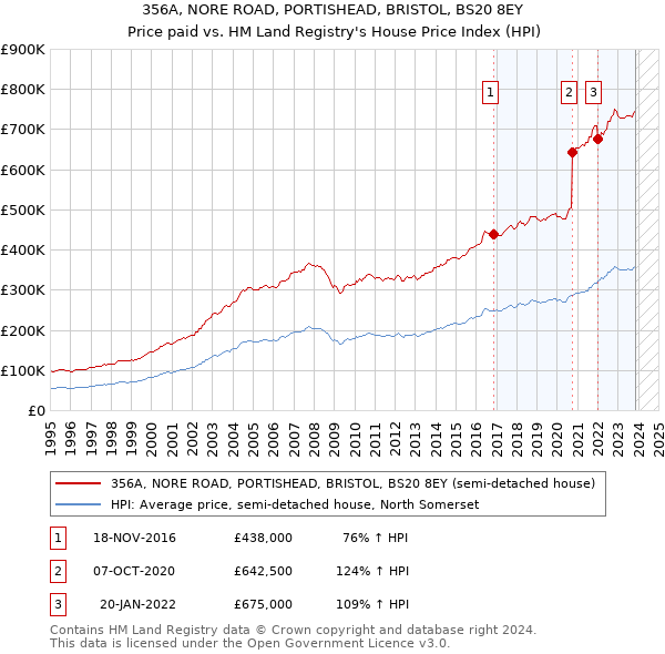 356A, NORE ROAD, PORTISHEAD, BRISTOL, BS20 8EY: Price paid vs HM Land Registry's House Price Index