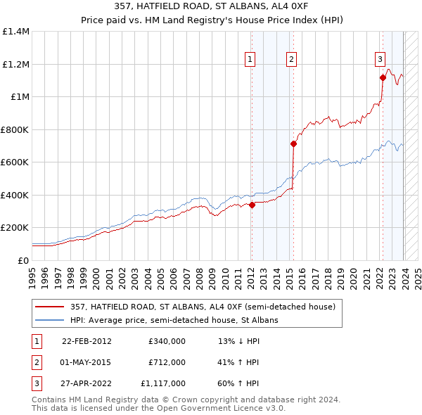 357, HATFIELD ROAD, ST ALBANS, AL4 0XF: Price paid vs HM Land Registry's House Price Index