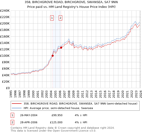 358, BIRCHGROVE ROAD, BIRCHGROVE, SWANSEA, SA7 9NN: Price paid vs HM Land Registry's House Price Index