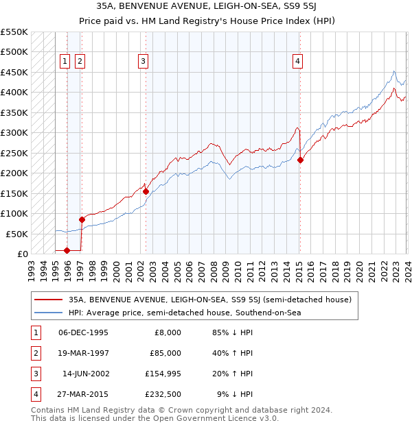 35A, BENVENUE AVENUE, LEIGH-ON-SEA, SS9 5SJ: Price paid vs HM Land Registry's House Price Index