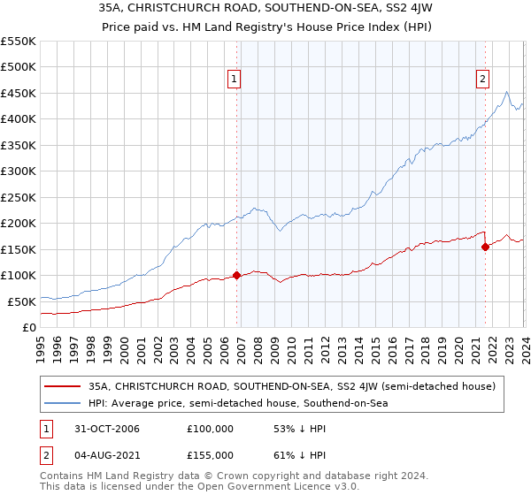 35A, CHRISTCHURCH ROAD, SOUTHEND-ON-SEA, SS2 4JW: Price paid vs HM Land Registry's House Price Index