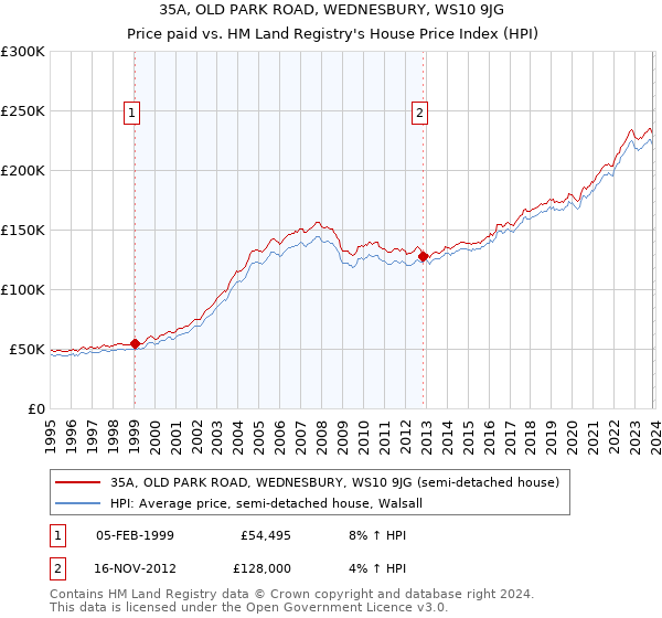 35A, OLD PARK ROAD, WEDNESBURY, WS10 9JG: Price paid vs HM Land Registry's House Price Index