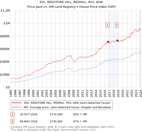 35A, REDSTONE HILL, REDHILL, RH1 4AW: Price paid vs HM Land Registry's House Price Index