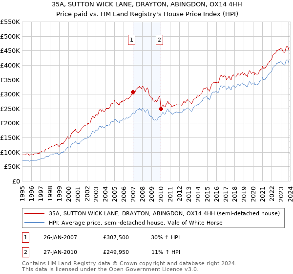 35A, SUTTON WICK LANE, DRAYTON, ABINGDON, OX14 4HH: Price paid vs HM Land Registry's House Price Index