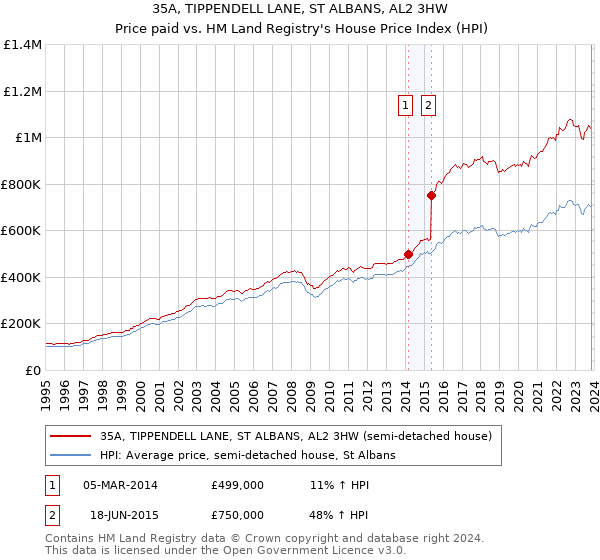 35A, TIPPENDELL LANE, ST ALBANS, AL2 3HW: Price paid vs HM Land Registry's House Price Index