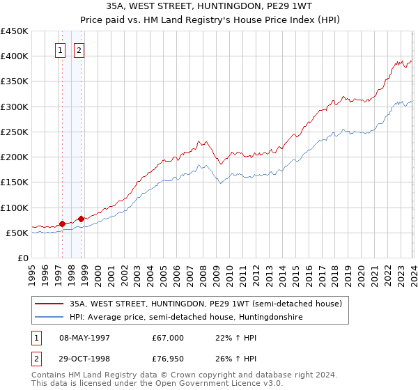 35A, WEST STREET, HUNTINGDON, PE29 1WT: Price paid vs HM Land Registry's House Price Index