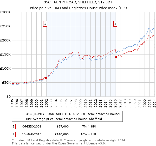 35C, JAUNTY ROAD, SHEFFIELD, S12 3DT: Price paid vs HM Land Registry's House Price Index