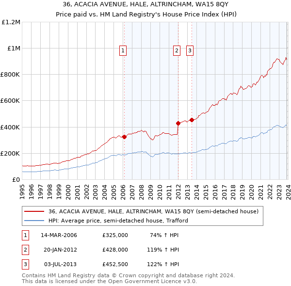 36, ACACIA AVENUE, HALE, ALTRINCHAM, WA15 8QY: Price paid vs HM Land Registry's House Price Index