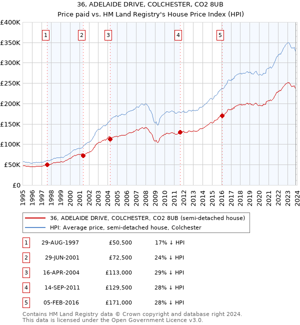 36, ADELAIDE DRIVE, COLCHESTER, CO2 8UB: Price paid vs HM Land Registry's House Price Index
