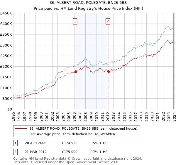 36, ALBERT ROAD, POLEGATE, BN26 6BS: Price paid vs HM Land Registry's House Price Index