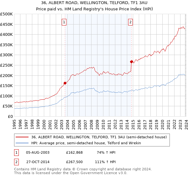 36, ALBERT ROAD, WELLINGTON, TELFORD, TF1 3AU: Price paid vs HM Land Registry's House Price Index