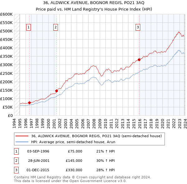 36, ALDWICK AVENUE, BOGNOR REGIS, PO21 3AQ: Price paid vs HM Land Registry's House Price Index