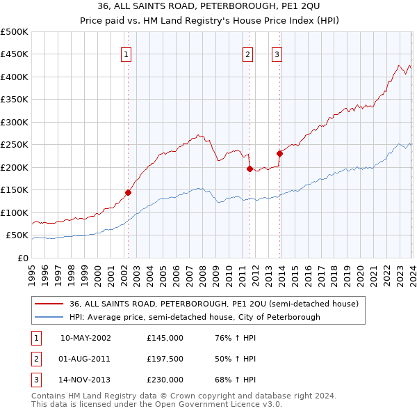 36, ALL SAINTS ROAD, PETERBOROUGH, PE1 2QU: Price paid vs HM Land Registry's House Price Index