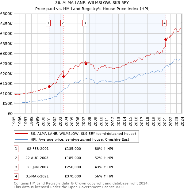 36, ALMA LANE, WILMSLOW, SK9 5EY: Price paid vs HM Land Registry's House Price Index