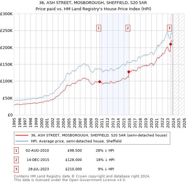 36, ASH STREET, MOSBOROUGH, SHEFFIELD, S20 5AR: Price paid vs HM Land Registry's House Price Index