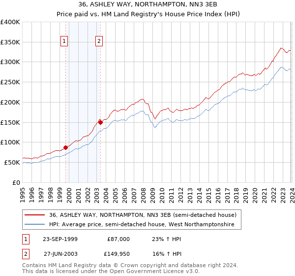 36, ASHLEY WAY, NORTHAMPTON, NN3 3EB: Price paid vs HM Land Registry's House Price Index