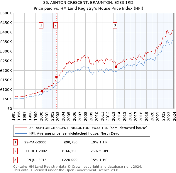 36, ASHTON CRESCENT, BRAUNTON, EX33 1RD: Price paid vs HM Land Registry's House Price Index