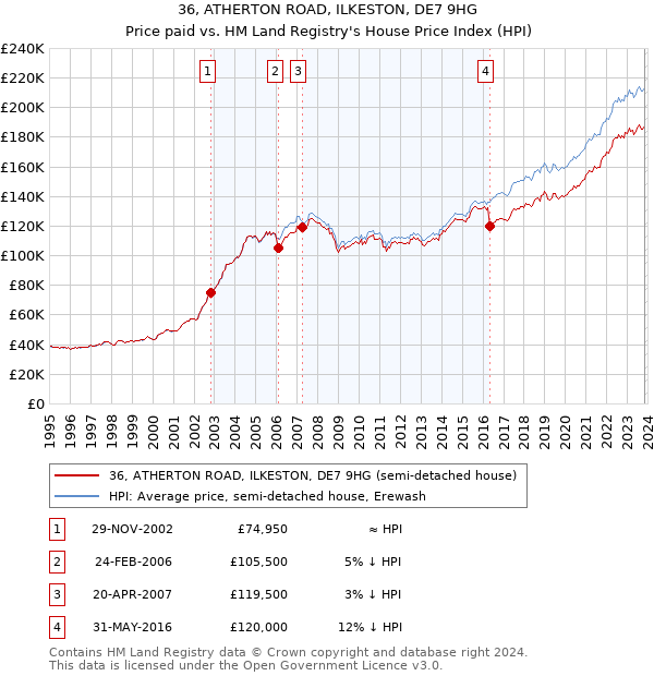 36, ATHERTON ROAD, ILKESTON, DE7 9HG: Price paid vs HM Land Registry's House Price Index