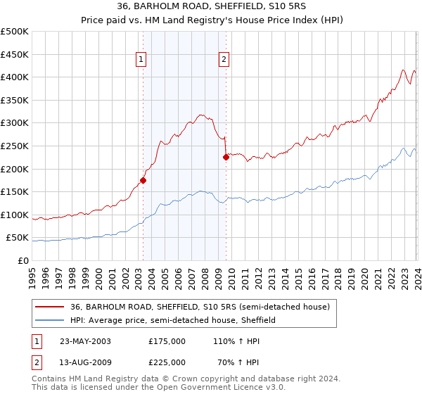 36, BARHOLM ROAD, SHEFFIELD, S10 5RS: Price paid vs HM Land Registry's House Price Index