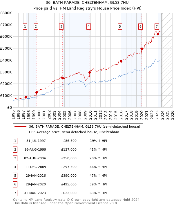 36, BATH PARADE, CHELTENHAM, GL53 7HU: Price paid vs HM Land Registry's House Price Index