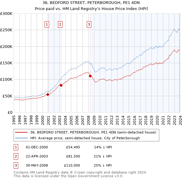 36, BEDFORD STREET, PETERBOROUGH, PE1 4DN: Price paid vs HM Land Registry's House Price Index