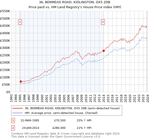 36, BENMEAD ROAD, KIDLINGTON, OX5 2DB: Price paid vs HM Land Registry's House Price Index