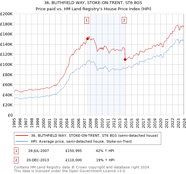 36, BLITHFIELD WAY, STOKE-ON-TRENT, ST6 8GS: Price paid vs HM Land Registry's House Price Index