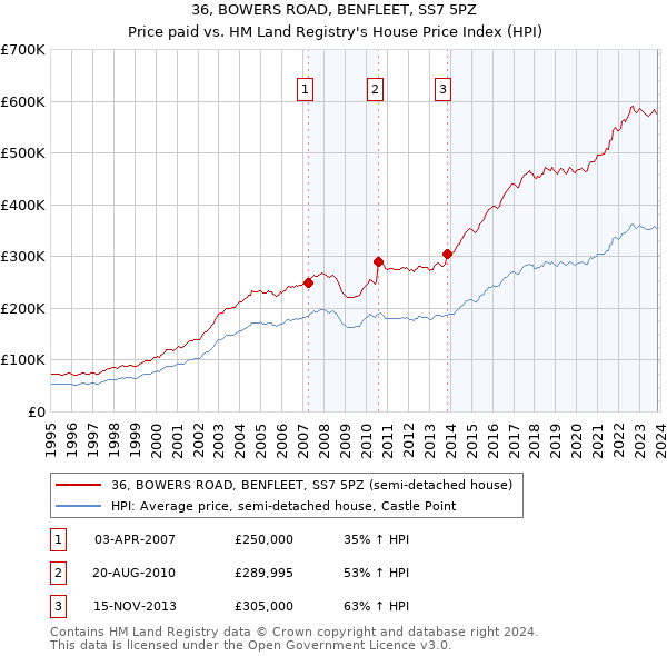 36, BOWERS ROAD, BENFLEET, SS7 5PZ: Price paid vs HM Land Registry's House Price Index