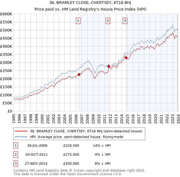 36, BRAMLEY CLOSE, CHERTSEY, KT16 8HJ: Price paid vs HM Land Registry's House Price Index