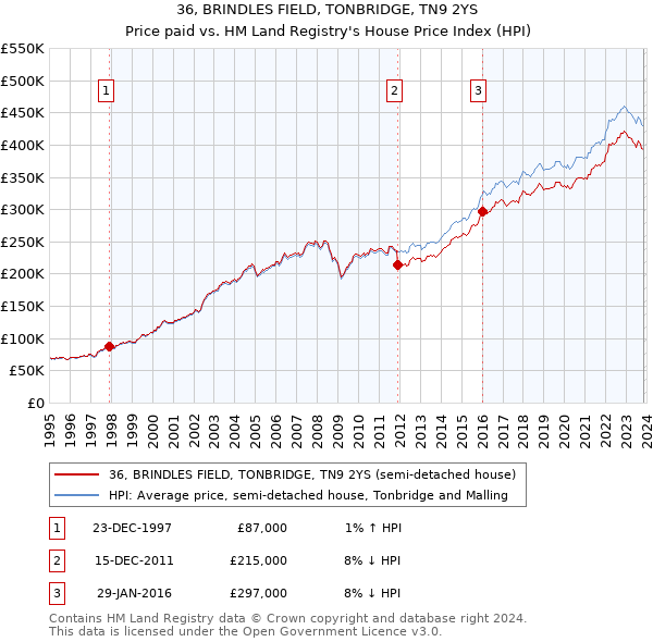 36, BRINDLES FIELD, TONBRIDGE, TN9 2YS: Price paid vs HM Land Registry's House Price Index
