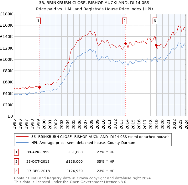 36, BRINKBURN CLOSE, BISHOP AUCKLAND, DL14 0SS: Price paid vs HM Land Registry's House Price Index