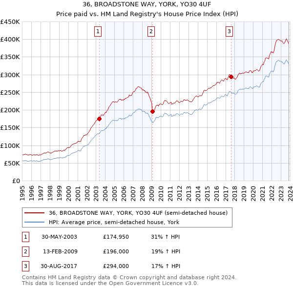 36, BROADSTONE WAY, YORK, YO30 4UF: Price paid vs HM Land Registry's House Price Index