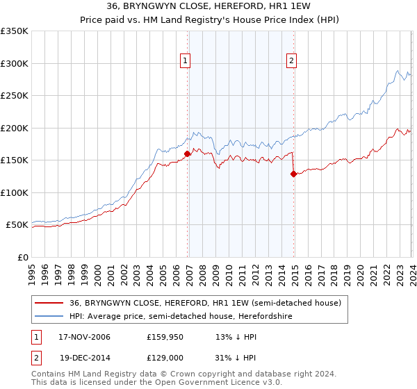 36, BRYNGWYN CLOSE, HEREFORD, HR1 1EW: Price paid vs HM Land Registry's House Price Index