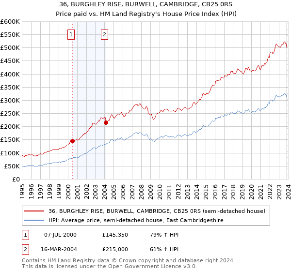 36, BURGHLEY RISE, BURWELL, CAMBRIDGE, CB25 0RS: Price paid vs HM Land Registry's House Price Index