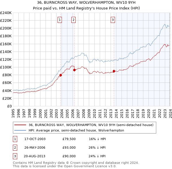 36, BURNCROSS WAY, WOLVERHAMPTON, WV10 9YH: Price paid vs HM Land Registry's House Price Index