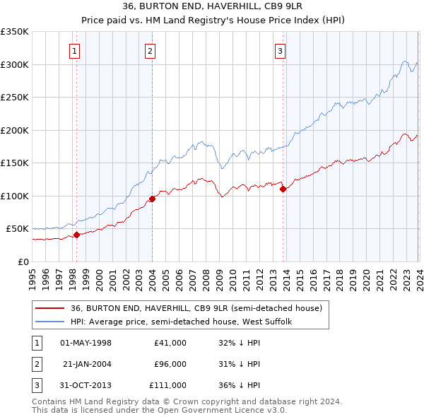 36, BURTON END, HAVERHILL, CB9 9LR: Price paid vs HM Land Registry's House Price Index