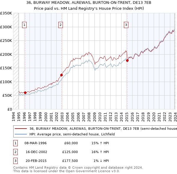 36, BURWAY MEADOW, ALREWAS, BURTON-ON-TRENT, DE13 7EB: Price paid vs HM Land Registry's House Price Index